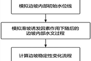 考慮非飽和區作用的邊坡滑移穩定性判別方法