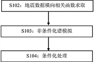 基于横向约束的快速地震随机反演方法
