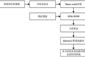 基于混合高斯隱馬爾科夫模型的滑坡發生時間預測方法