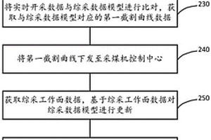 采煤機截割作業控制方法及裝置