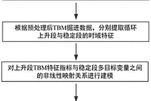 基于多目標學習的TBM掘進參數預測方法