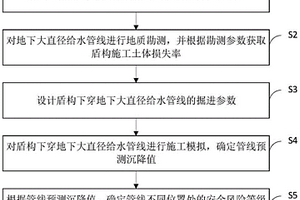 盾構掘進引起大直徑給水管線沉降安全風險評估方法