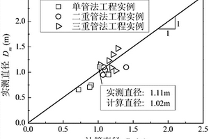 考慮全部施工參數與土體特性的高壓旋噴樁直徑確定方法