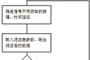壓制地震面波的聚束濾波方法
