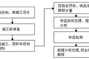 鑭系絡合物分段壓裂示蹤技術