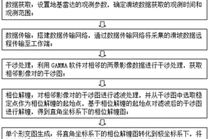 基于地基雷達的滑坡災害應急監測方法