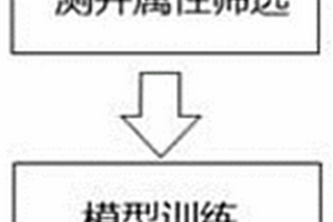 基于LSTM的油氣層預測方法