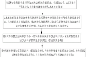 地理信息系統數據采集及處理的方法