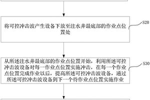 基于可控沖擊波的注水井增注方法