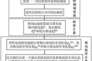人工場源頻率域電場梯度遠區視電阻率快速成像方法