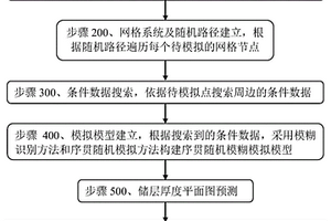 基于序贯随机模糊模拟的储层预测方法及系统