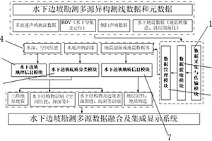 水下邊坡勘測多源數據融合及集成顯示系統及方法
