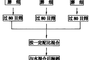 富營養化水體修復的底泥掩蔽方法