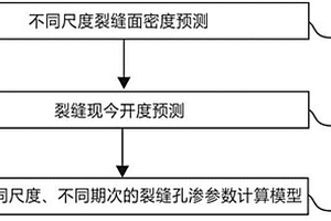 多期次、多尺度裂縫孔滲參數定量預測方法