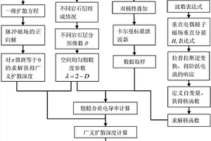 粗糙介質模型的時域電磁數據慢擴散成像方法