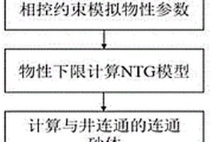 砂礫巖儲層任意兩井連通砂體的定量表征方法
