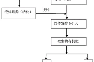 復合土壤修復劑及其制備方法