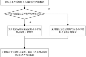井工開采地表沉陷參數拐點偏距的確定方法