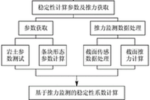 基于穩定性系數的滑坡推力監測與預警方法