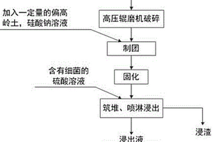 基于高壓輥磨機粉碎的低品位銅礦石制團-生物堆浸工藝
