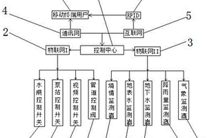中小型骨干水源工程運行管理綜合信息化系統