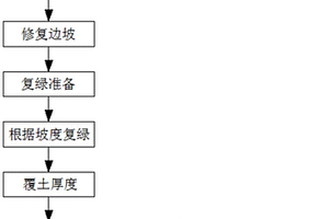 廢棄礦山邊坡快速復綠方法
