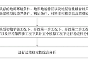 邊坡穩定性分析與評價方法、系統、介質、設備、終端