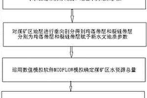 煤礦區水資源優化配置方法