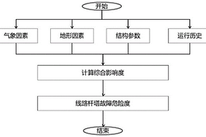 臺風過境下輸電線路桿塔故障危險度評估方法及存儲介質