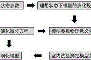 確定顆粒材料模量軟化和恢復的方法