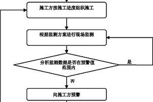 隧道開挖對近接既有構筑物影響的監測方法