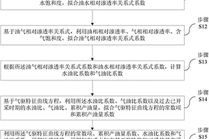 氣驅(qū)開(kāi)發(fā)下的油藏工程動(dòng)態(tài)分析方法