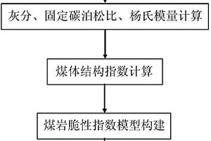 煤巖脆性指數的確定方法