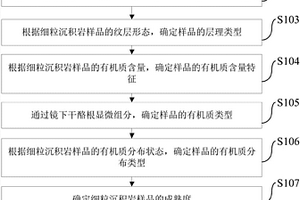 頁(yè)巖油有利巖石類型的確定方法和裝置