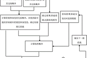 基于貝葉斯理論的海洋平臺樁靴基礎安裝風險控制方法