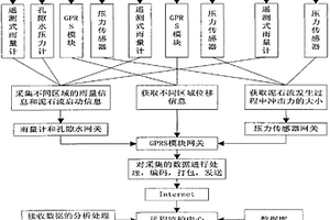 用于泥石流短臨預警系統的網絡架構模式