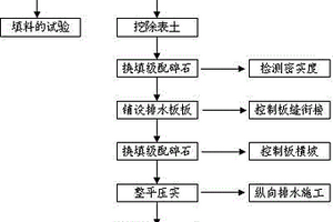 高寒凍土地區路基用塑料排水板處理基底的方法