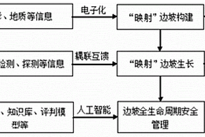 基于數字化映射的邊坡全生命周期安全管理方法
