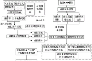 基于虛擬現實物理引擎的綜采裝備協同推進仿真方法
