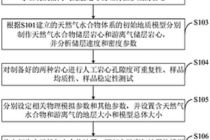 海域天然氣水合物體系地震響應特征的正演物理模擬方法