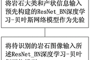 基于深度學習和貝葉斯網絡的巖石類別自動識別方法