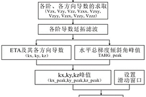 基于歐拉反褶積法實用性改進的場源位置估算方法