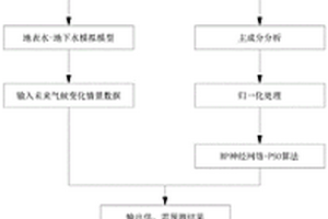 基于人工智能算法的水資源優化配置方法