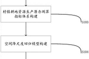 基于空間降尺度回歸模型的耕地資源生產潛力測算方法