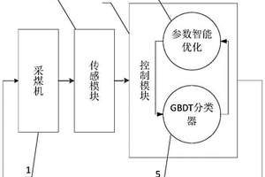 智能的采煤機切割模式識別系統