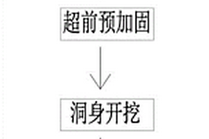 基于超前預加固的隧道全斷面一次成型施工方法