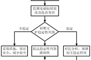 基于電磁輻射原理的隧道初期支護穩定性判別與預測方法
