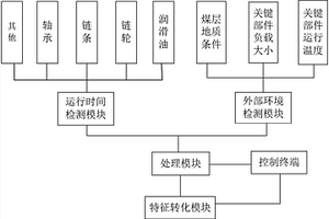 刮板輸送設備關鍵部件壽命預測系統及預測方法