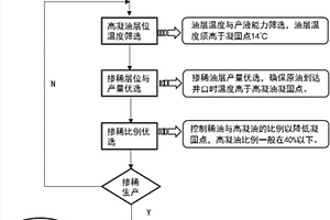高凝油油藏地層摻稀冷采新技術評價方法