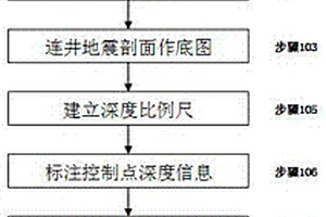 基于地震剖面及時深關系的油藏剖面編繪方法